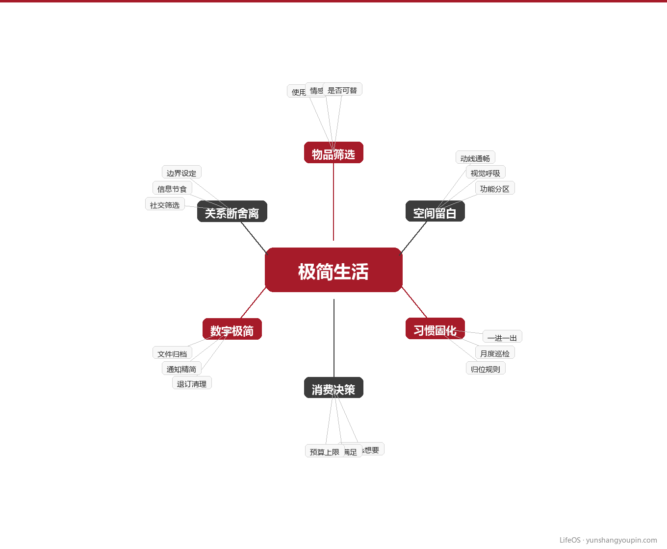 极简是一种持续做减法的习惯图示