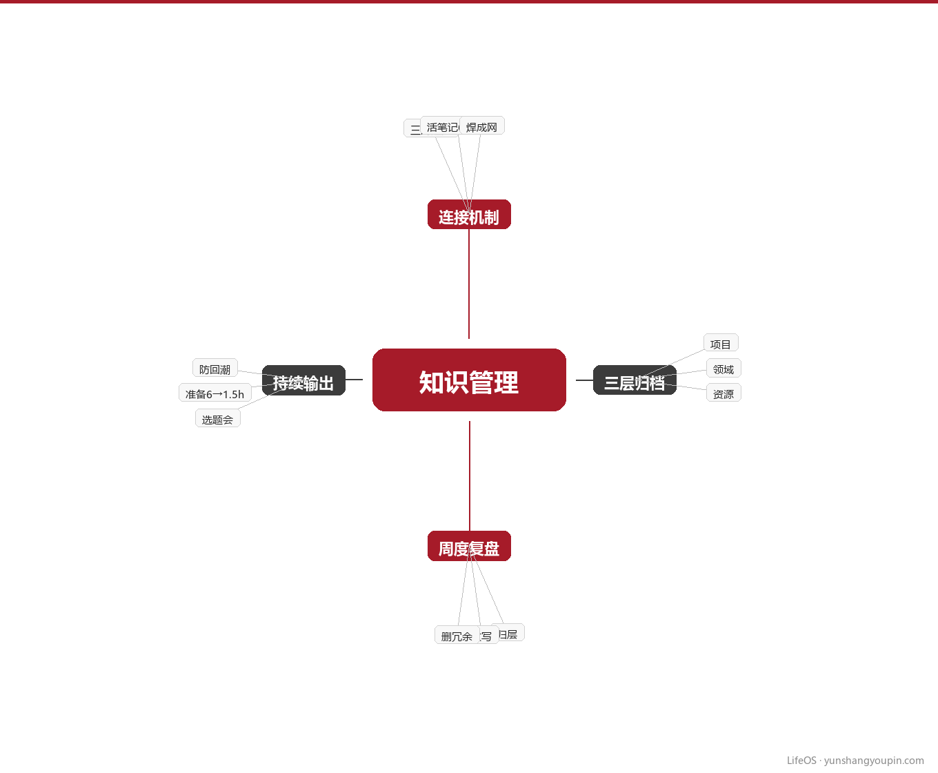 知识地图:知识管理的四个支点图示