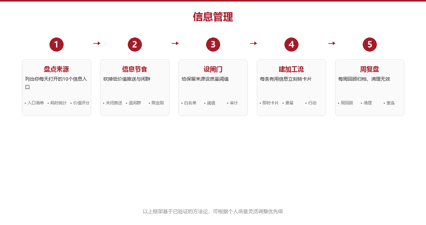 第一性原理:信息不是资产,经过处理的才叫资产图示