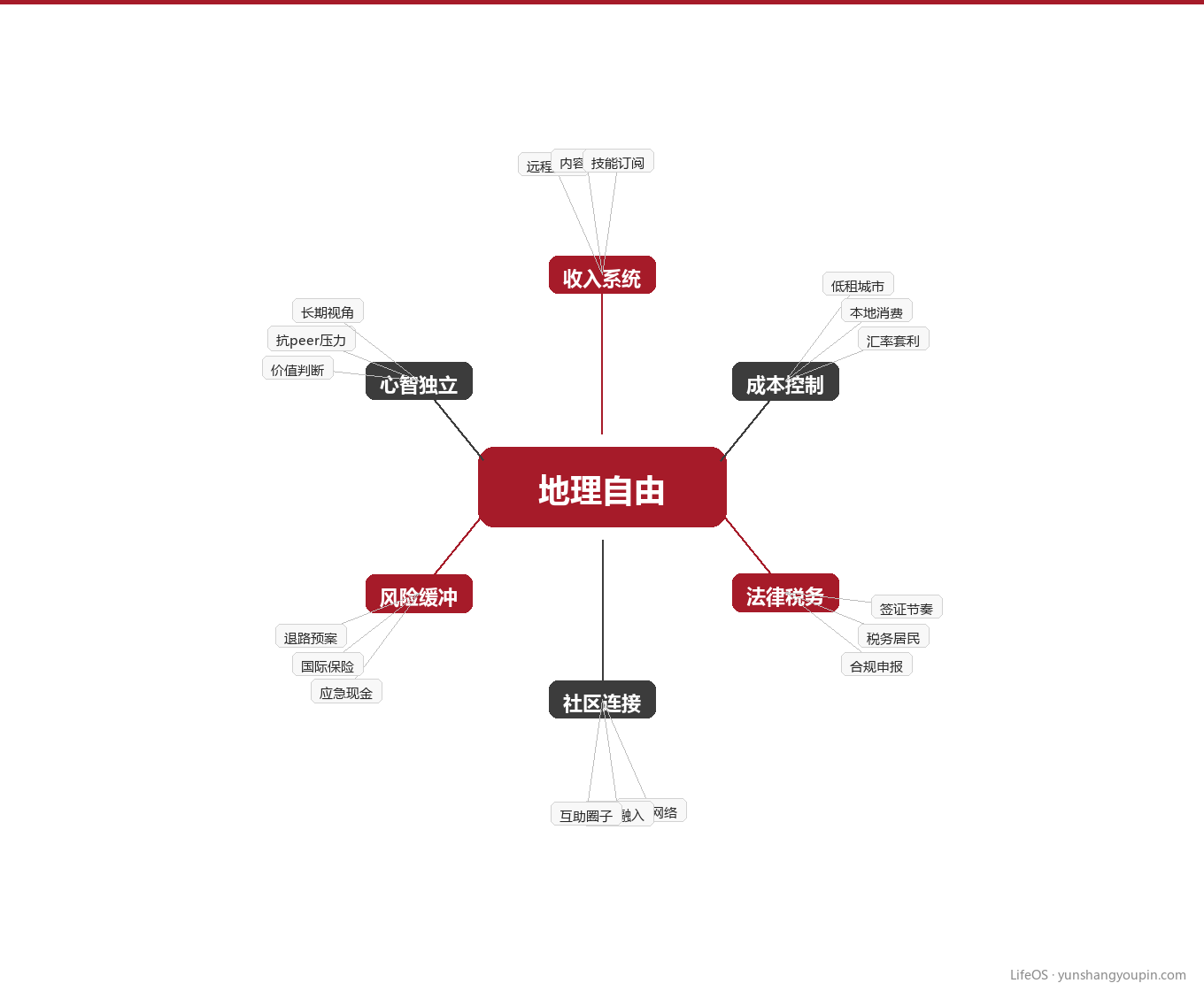 把地理自由当成一套可迭代系统图示