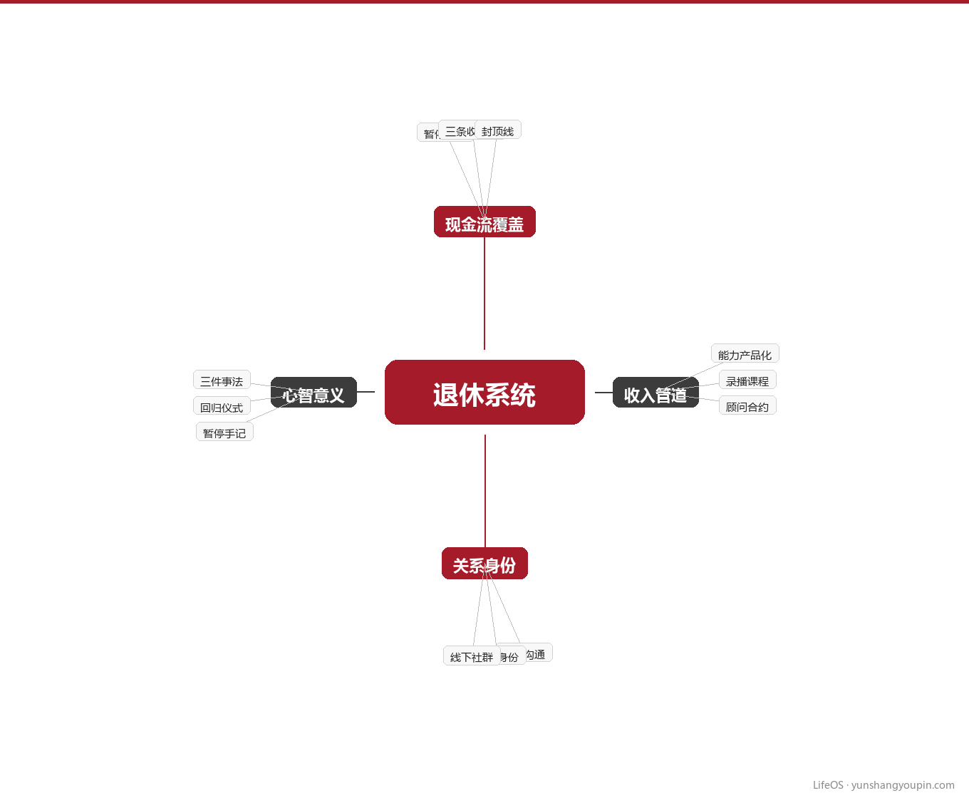 支撑迷你退休的四根支柱图示