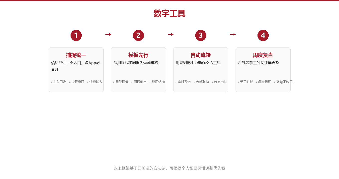 四件套工具链:捕捉、流转、自动化、复盘图示