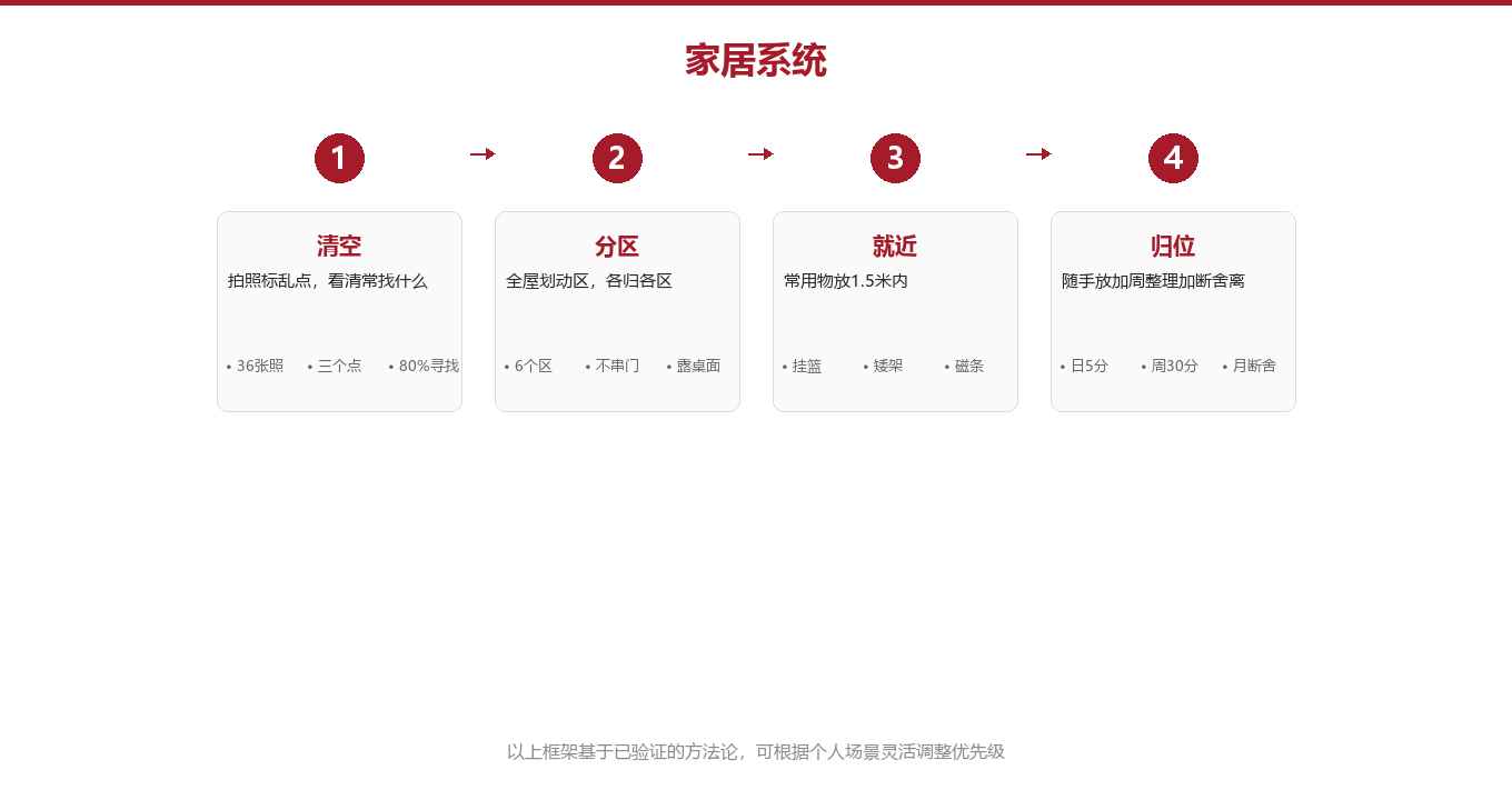 系统核心:三个分区,让每件东西都有家图示