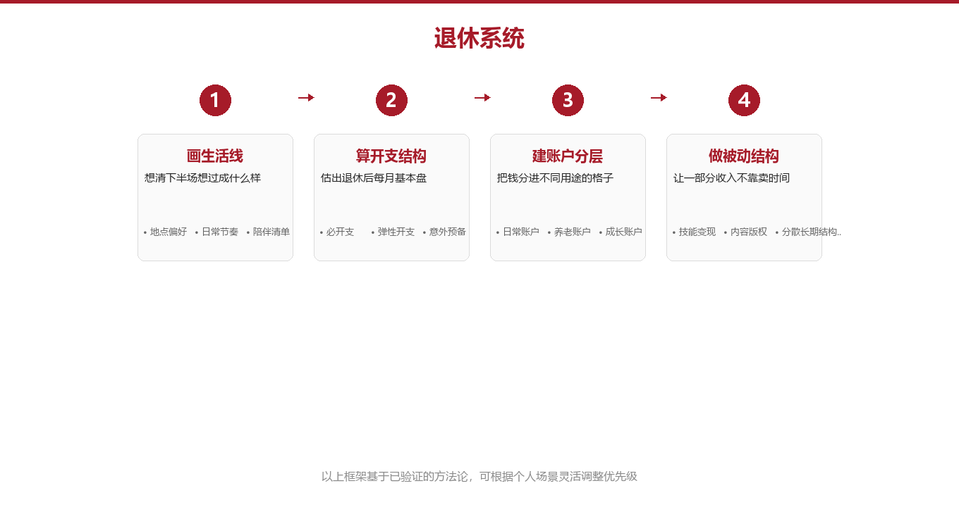 第二章:四步,搭起你的退休系统图示