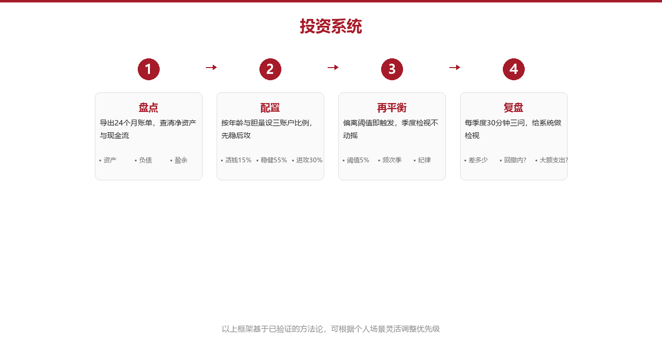 二、核心方法：三账户系统为什么比盲目买基金稳图示