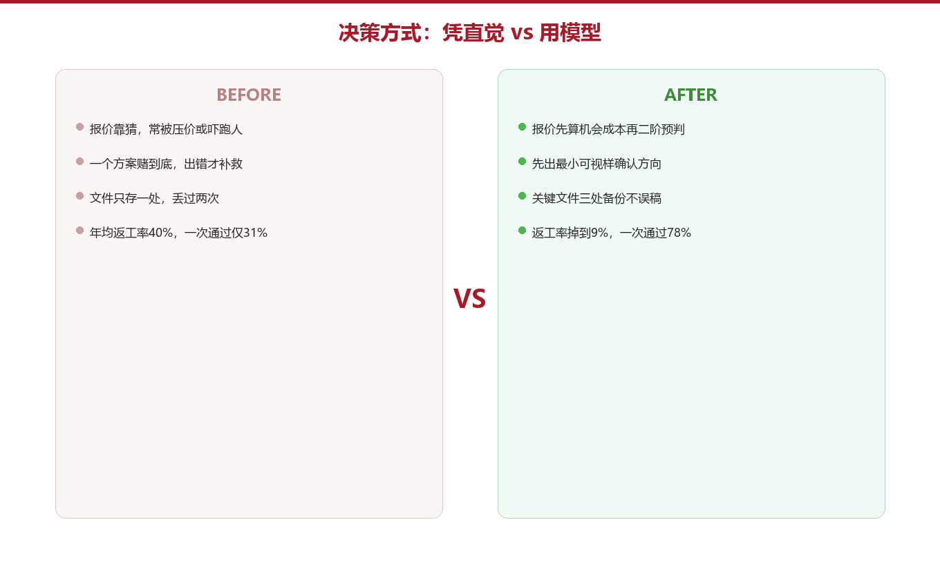 对照:凭直觉 vs 用模型图示