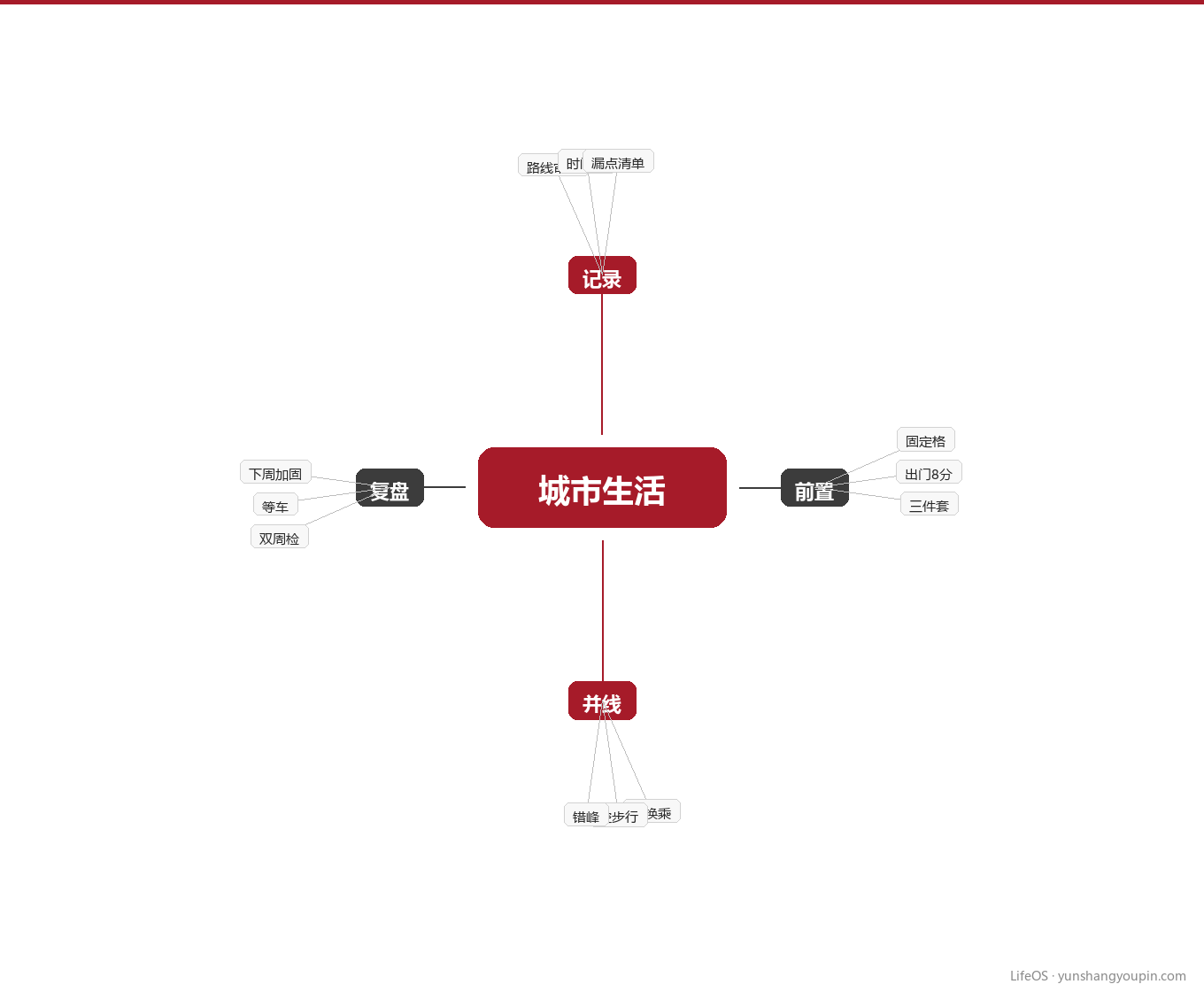 知识地图:通勤系统四根支柱图示