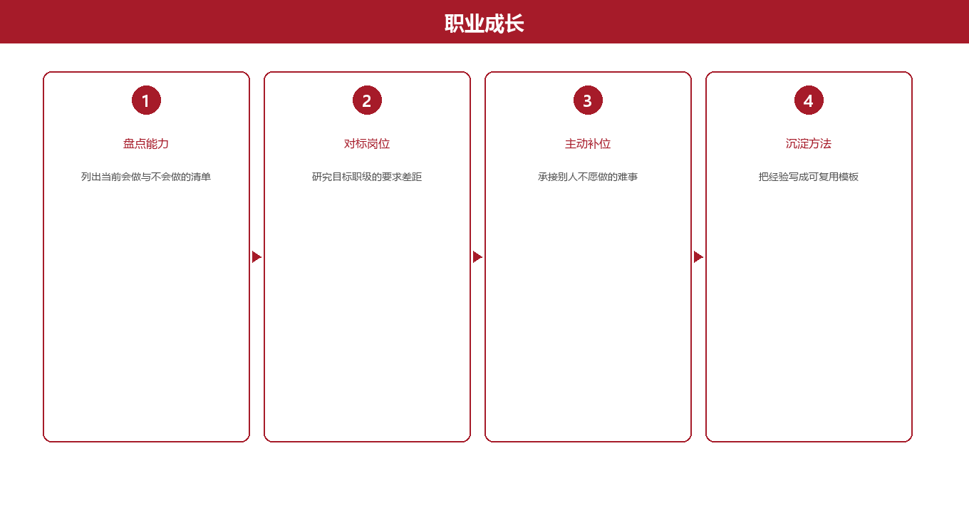 四步成长框架:从执行到被看见图示