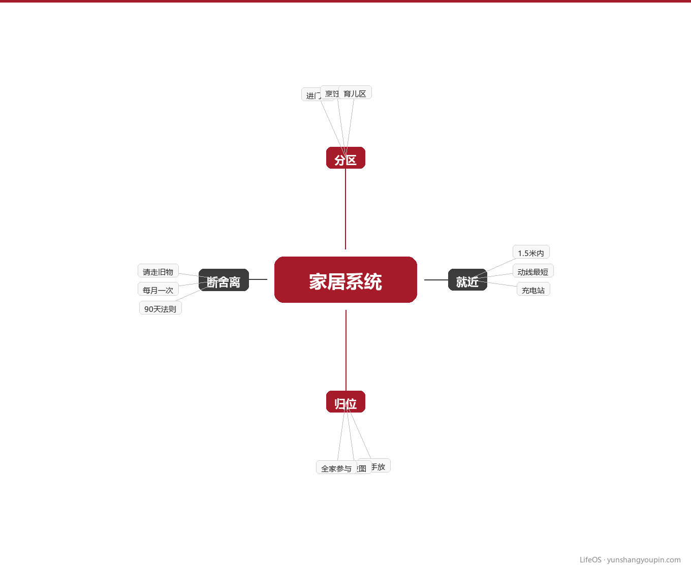知识地图:家居系统四个支柱图示