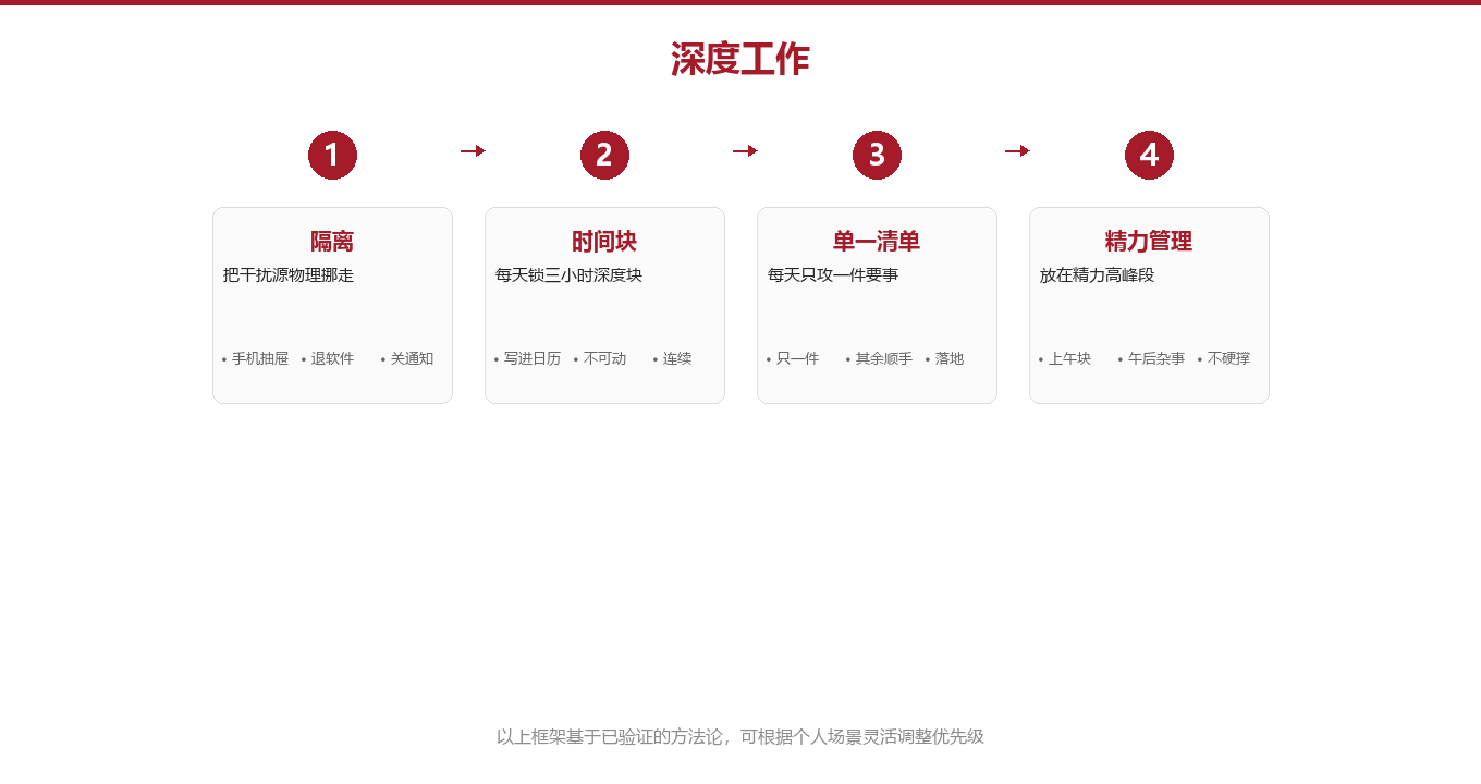 四步深度工作框架:把碎成渣的注意力,重新焊成块图示