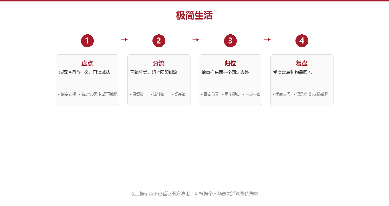 专业拆解:三箱法则为什么比买收纳盒更管用图示