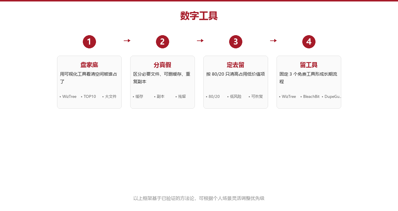 给电脑减负的四步清理法图示
