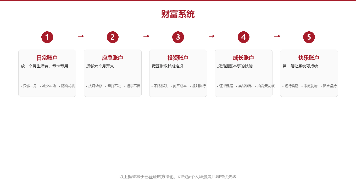 第二章:五个账户,各管一摊图示