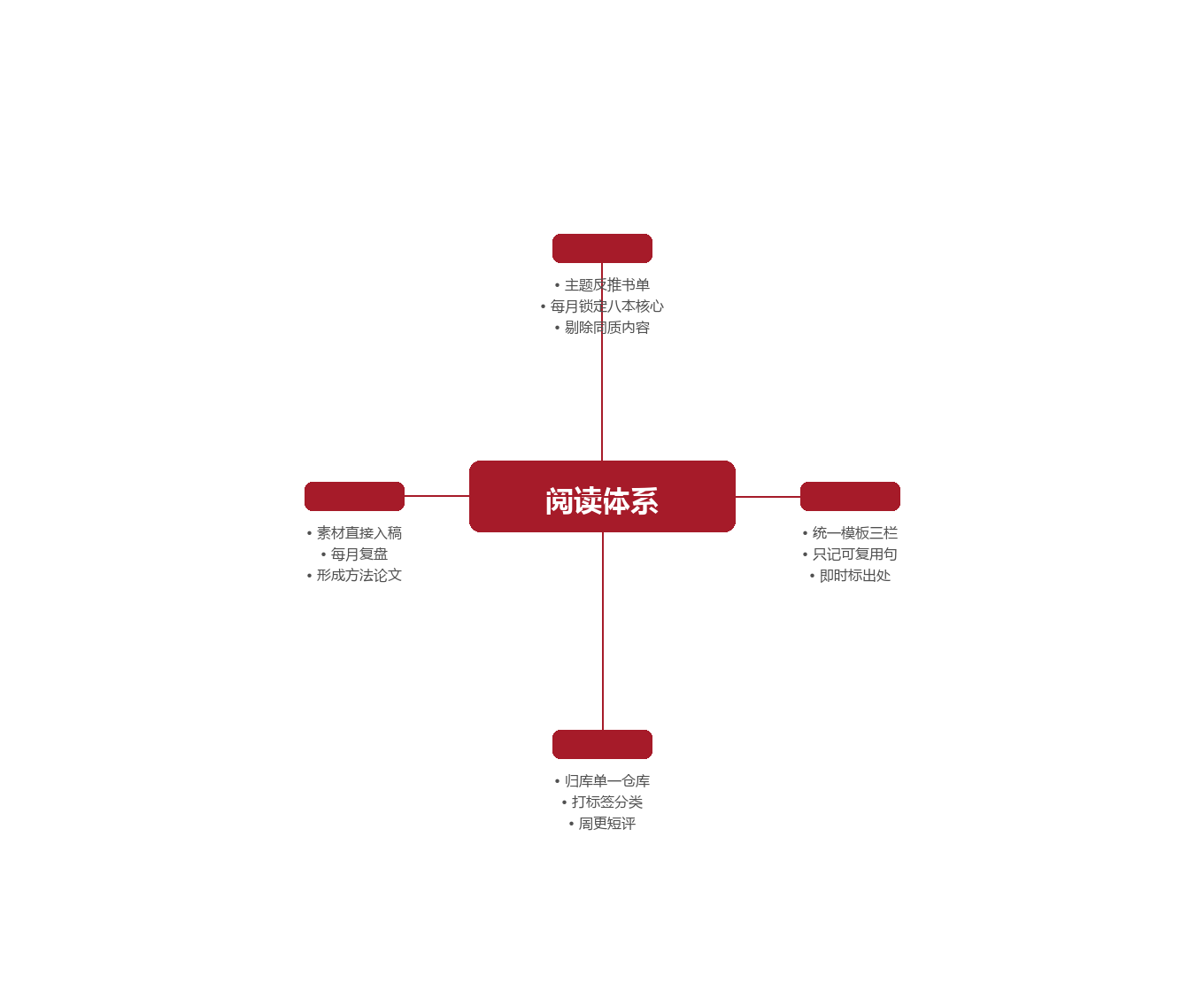 一张图串起你的阅读体系图示