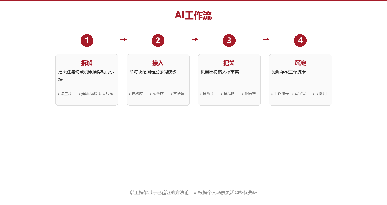 四步搭建框架:把含糊的「用AI」变成清楚的「接管线」图示
