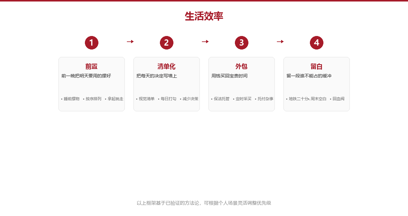 第二章:四步,把早晨从战场变成缓冲带图示