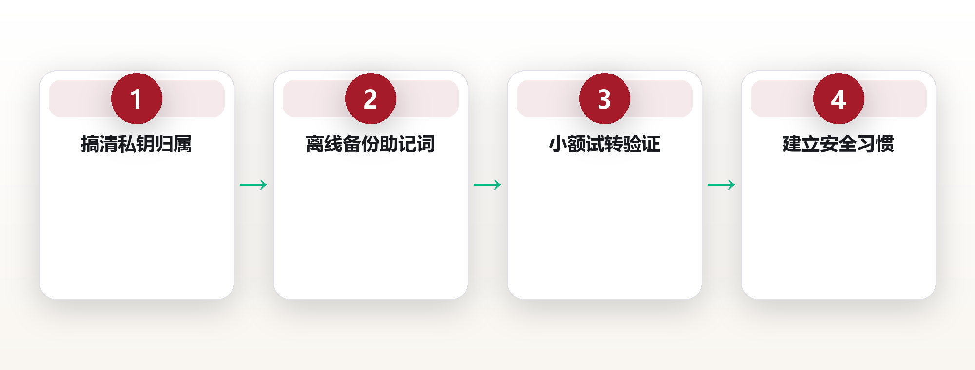 数字资产到底是什么:从钱包到私钥,普通人必须懂的 6 个常识 框架图