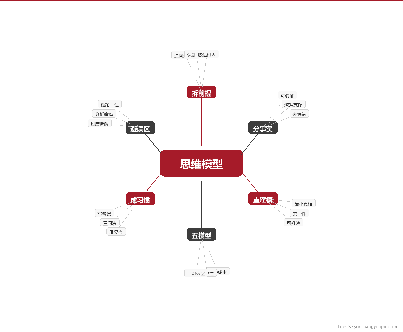 我常用的五个底层模型图示