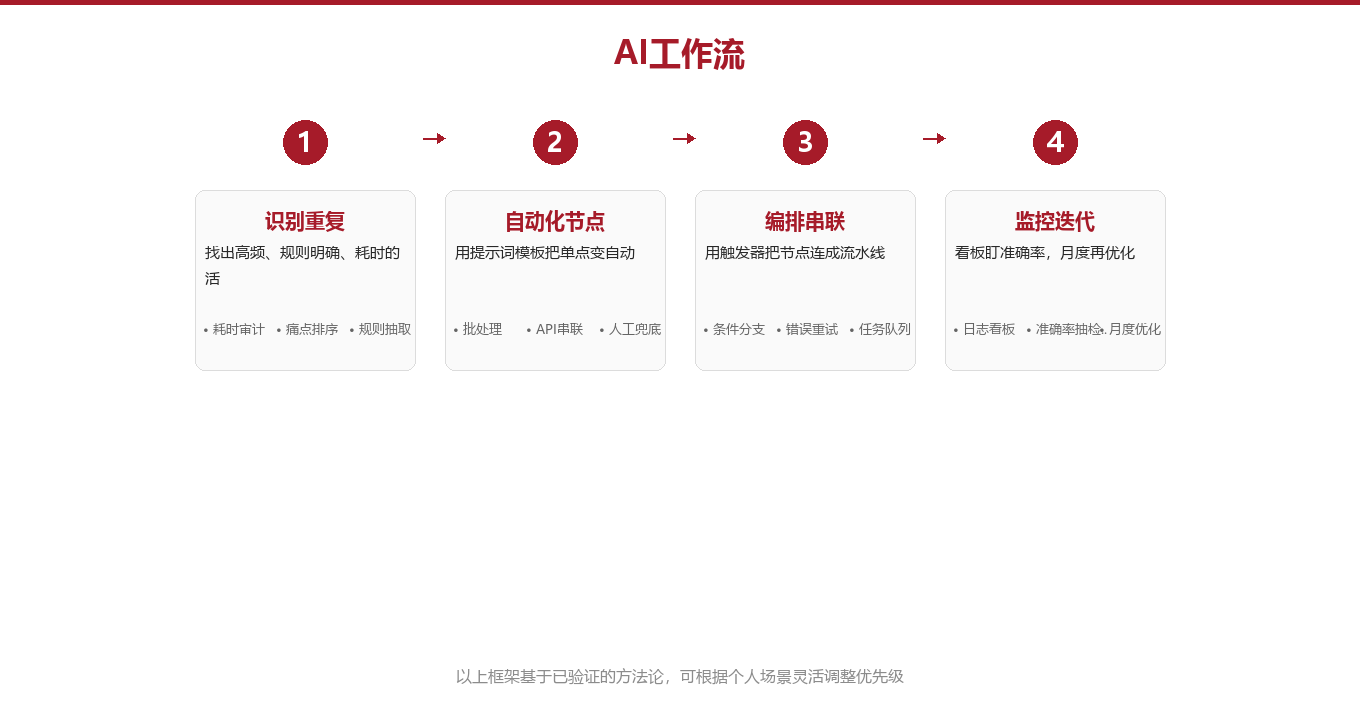 自动化节点：把单点活交给机器图示
