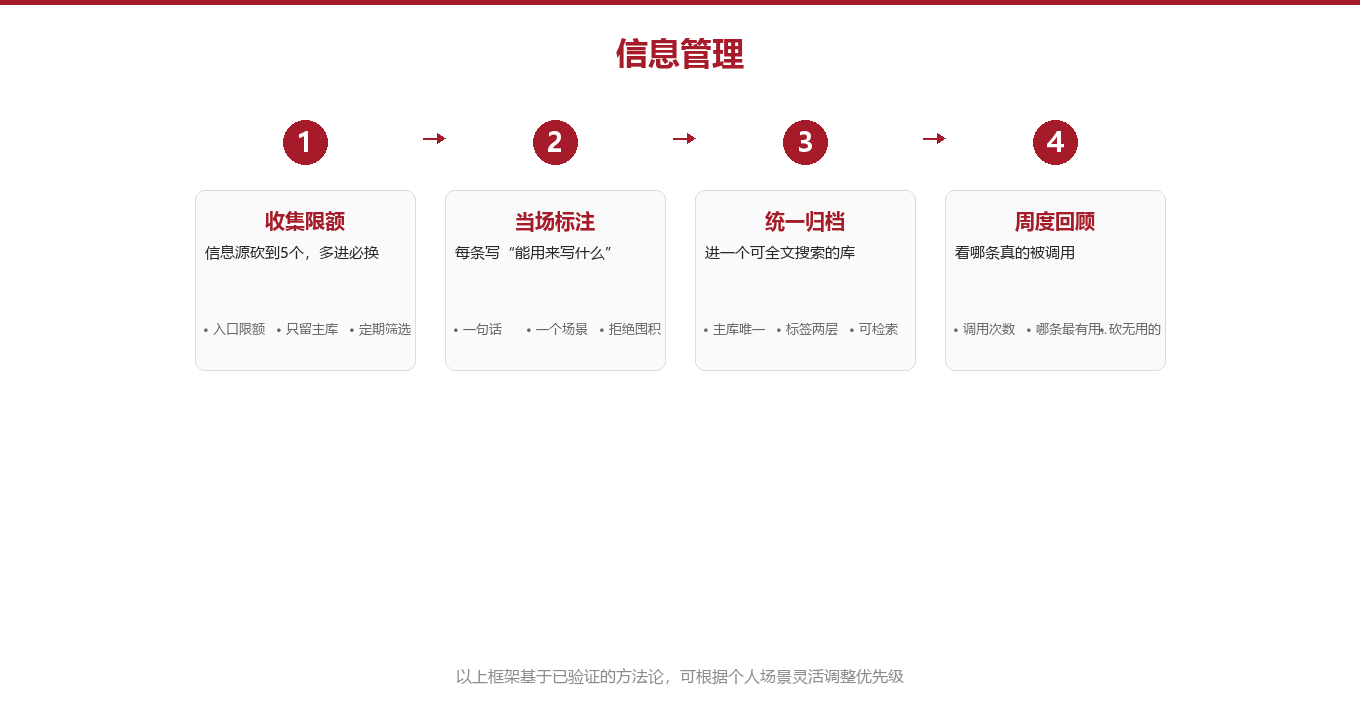 信息漏斗:收集、分类、归档、回顾图示