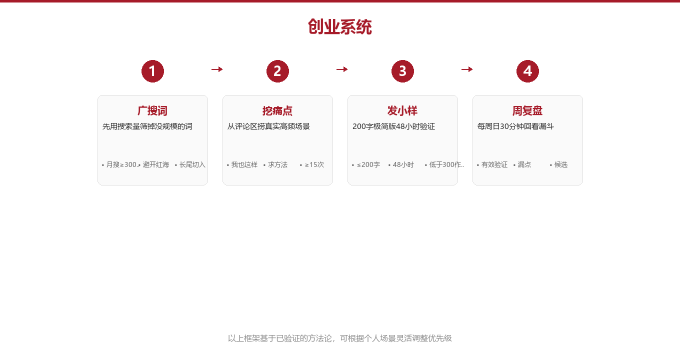 专业拆解:选题验证系统的三层漏斗图示