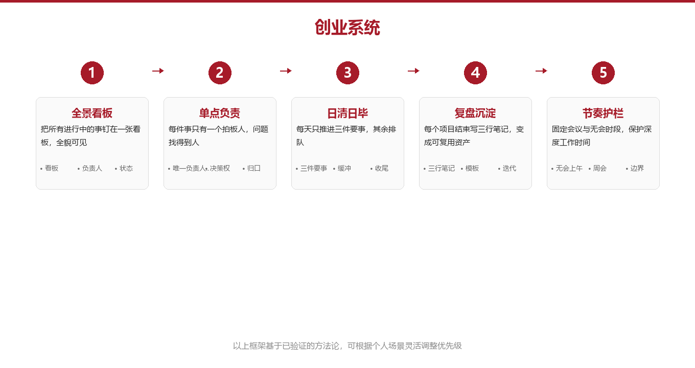 四步极简工作法：把混乱装进流程图示