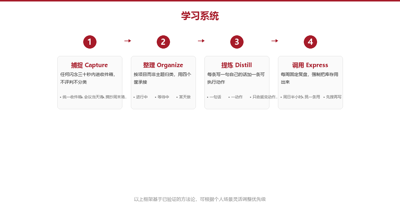 框架:第二大脑的四步运转法图示