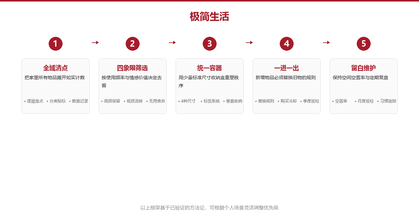 一套能自己运转的收纳系统图示