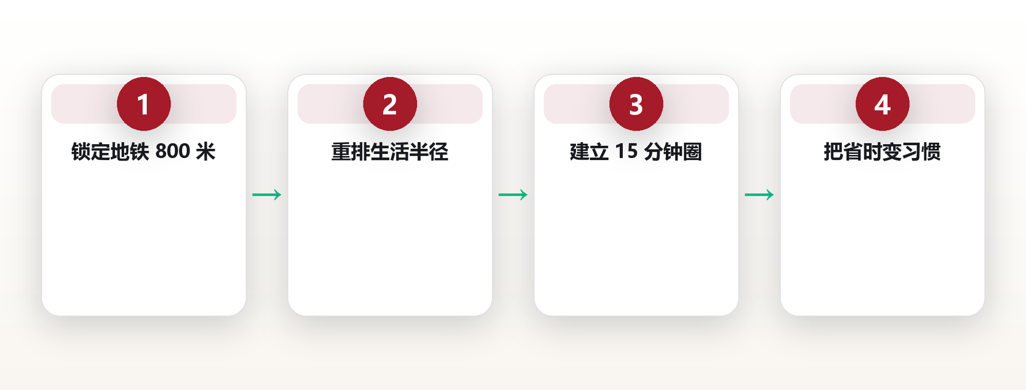 我把家搬到地铁口 800 米：一座城市的便利，藏在通勤的 18 分钟里 框架图