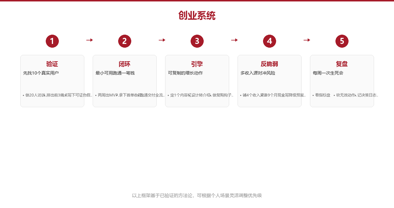 四步法:创业系统的骨架图示