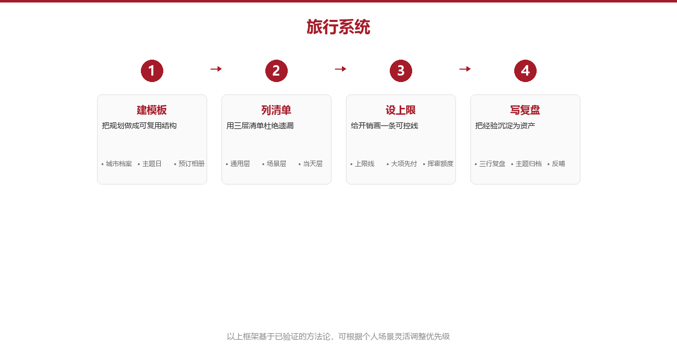 旅行系统的四个模块:一次出行,四套资产图示