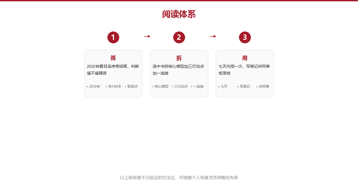 专业拆解:三层阅读体系为什么比硬啃有用图示