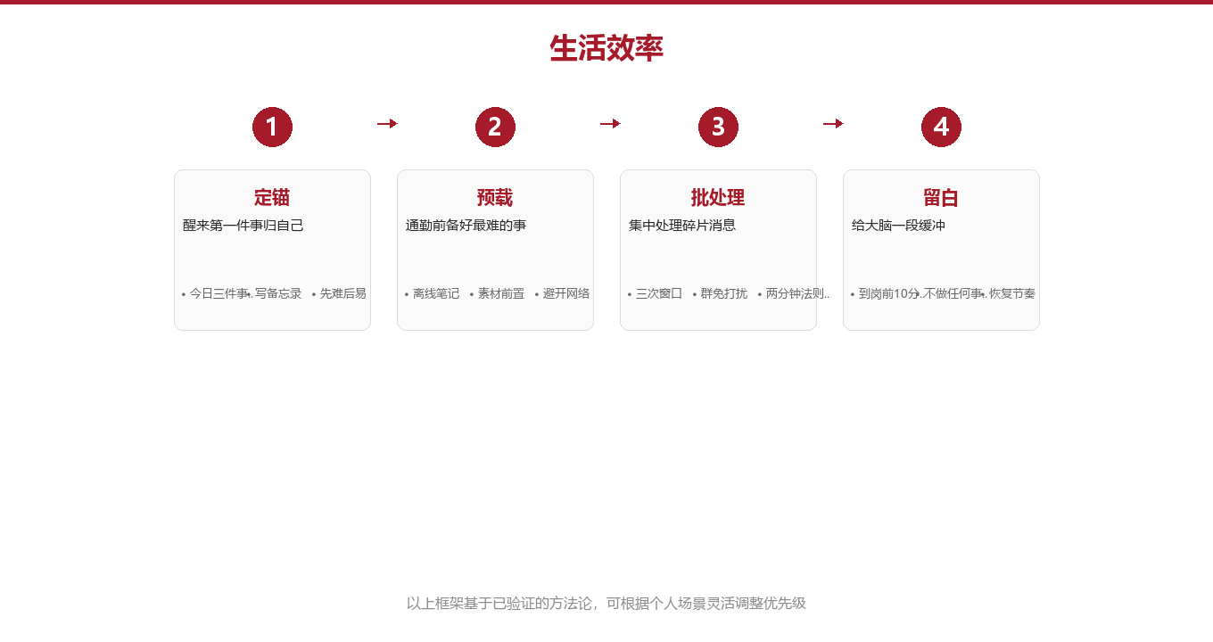 专业拆解:四动作框架为什么比「更努力」有效图示