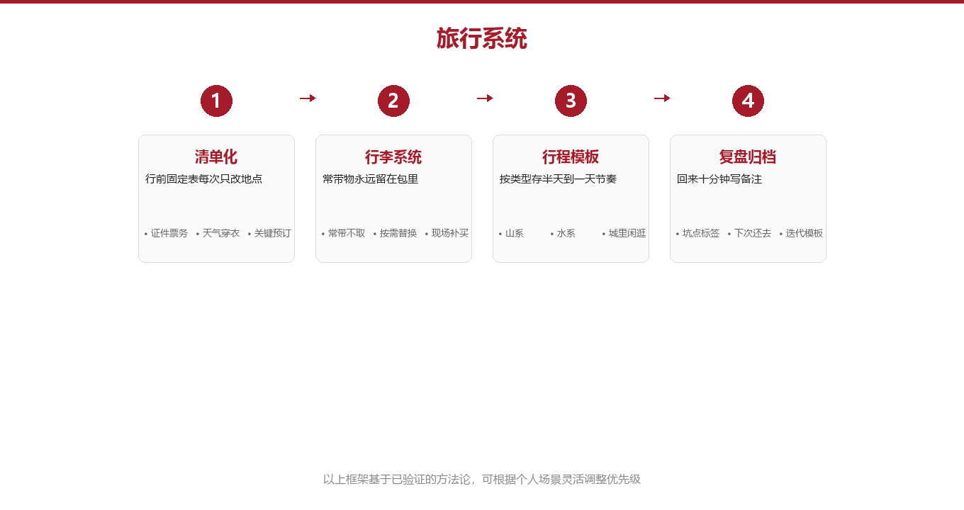 第二章：四步，把一次出行变成一套模板图示