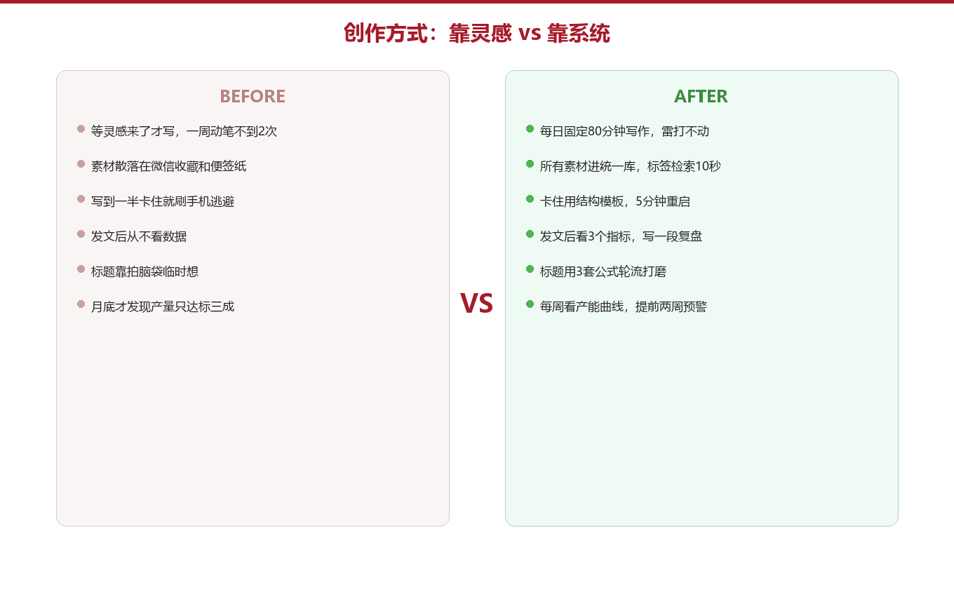 对照:靠灵感 vs 靠系统图示