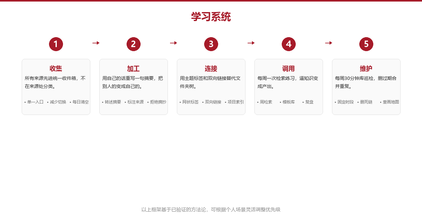 我给第二大脑定了四层：收集、加工、连接、调用图示