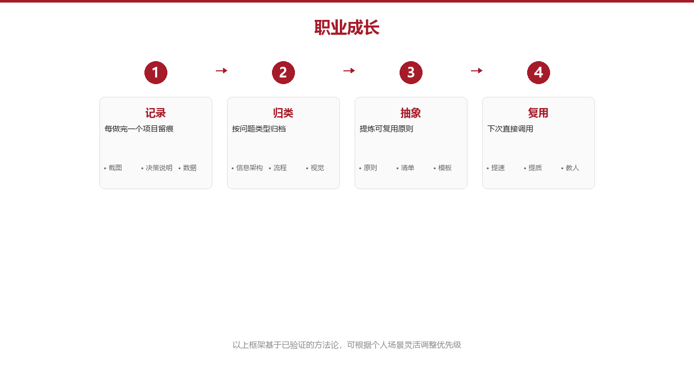 四步成长框架:把零散的作品变成可带走的体系图示