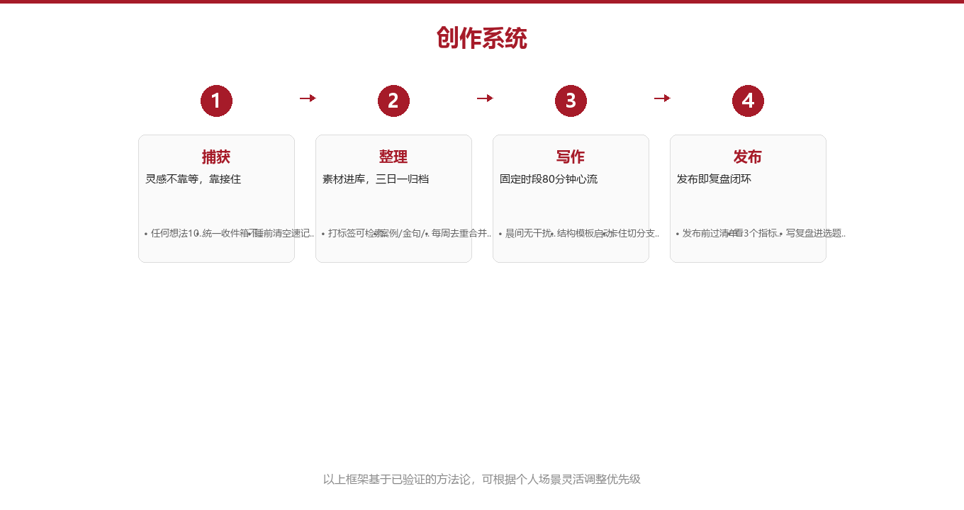 四个齿轮:创作系统的骨架图示