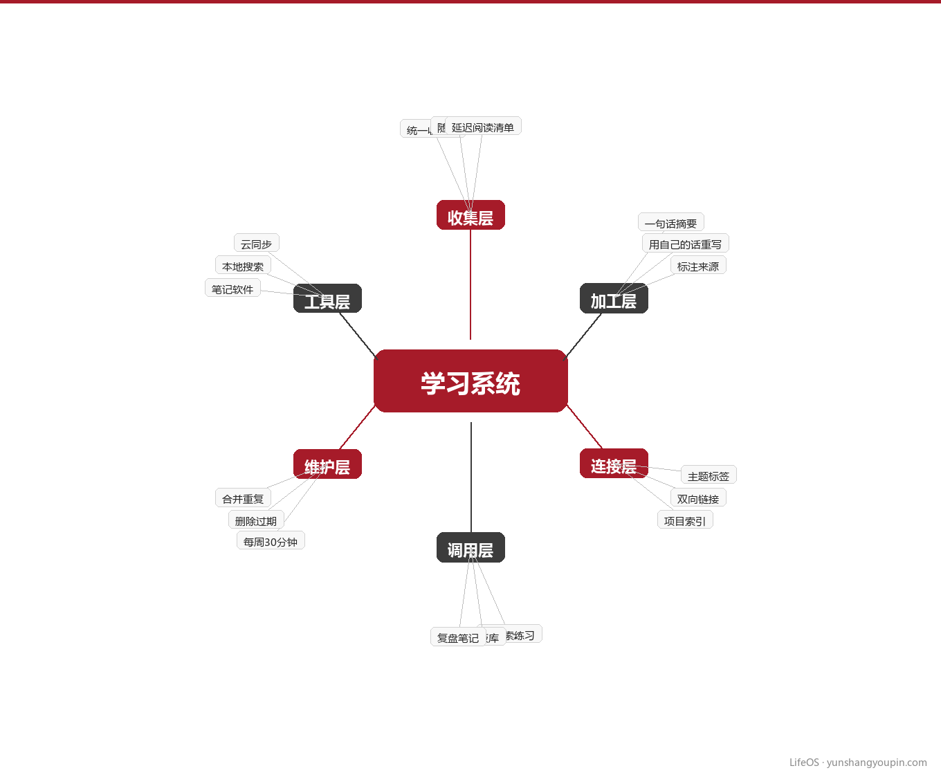 把第二大脑画成一张地图，我才看清漏洞在哪图示