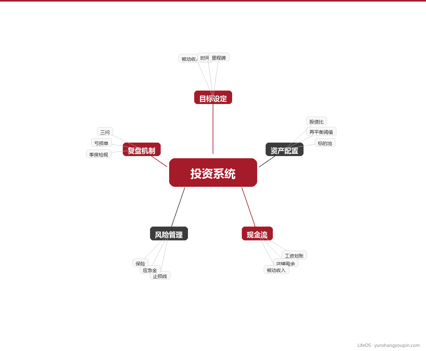 知识地图:一套系统跑通的四个支柱图示