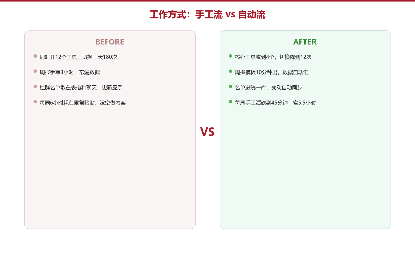 对照:手工流 vs 自动流图示
