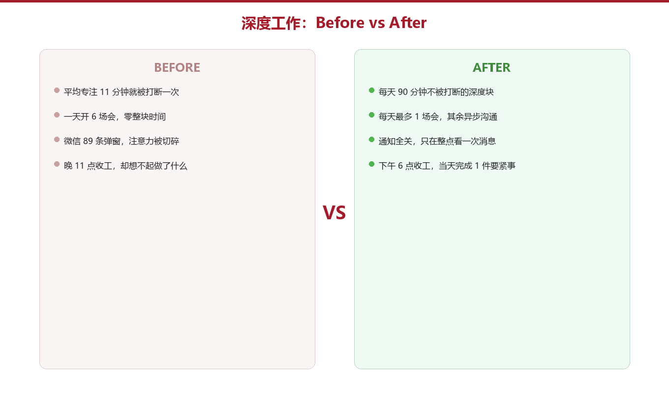 Before/After:碎片化 vs 关机式图示