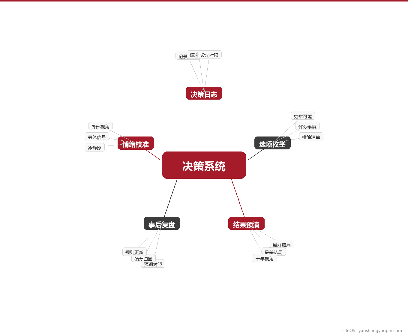 结果预演:在脑海里先把结局演一遍图示