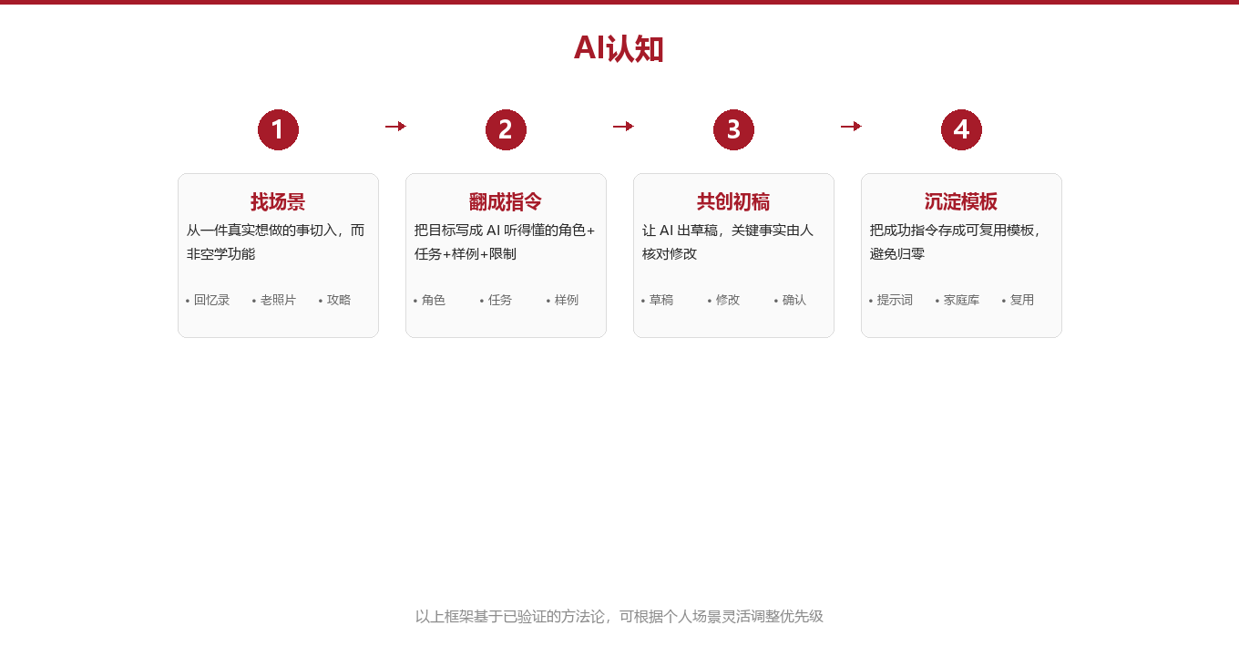 我们总结出的四步「认知更新法」图示