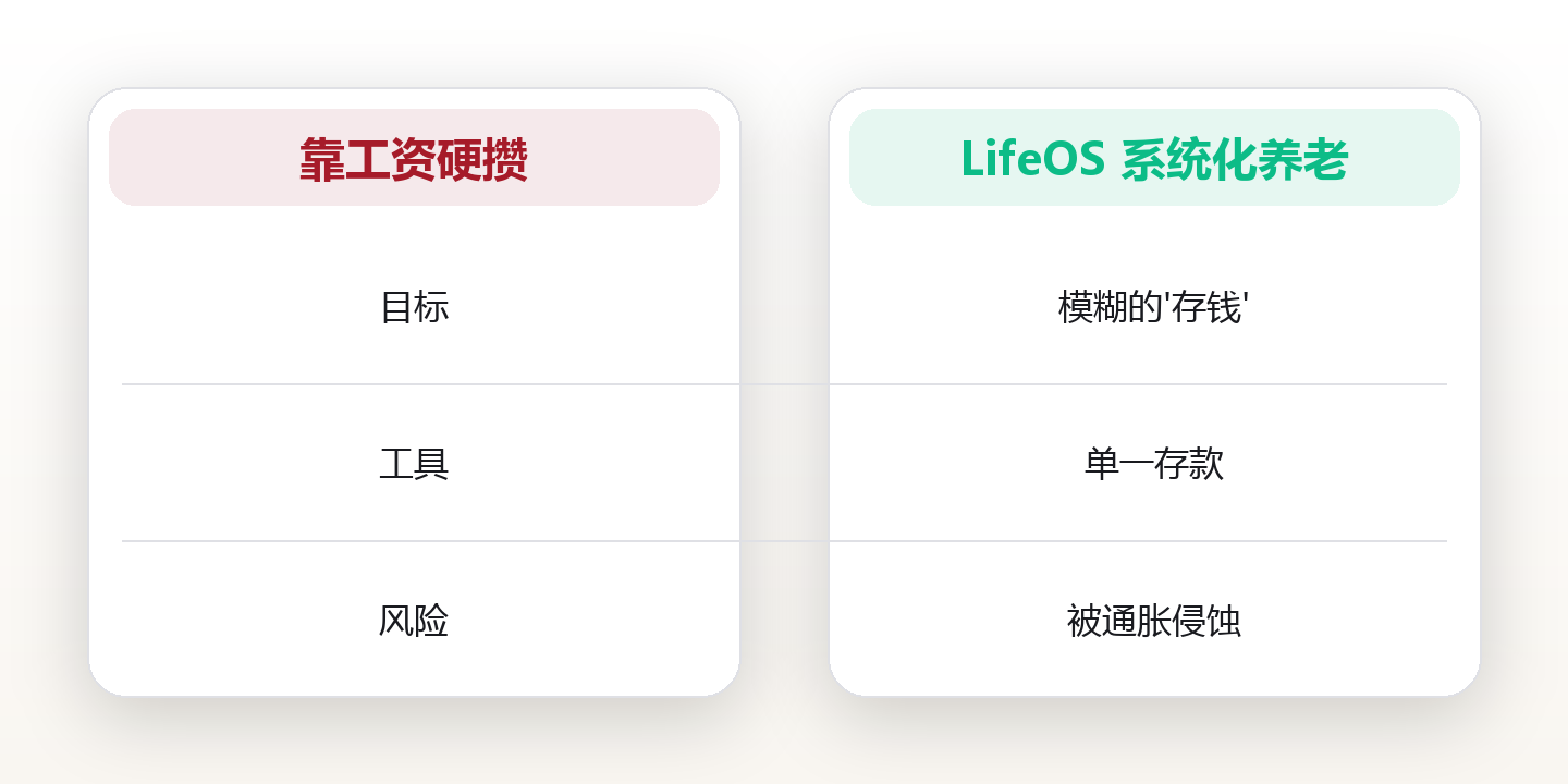 35 岁开始算退休账：我用 3 张表，把 30 年后的自己安排明白了 对比图