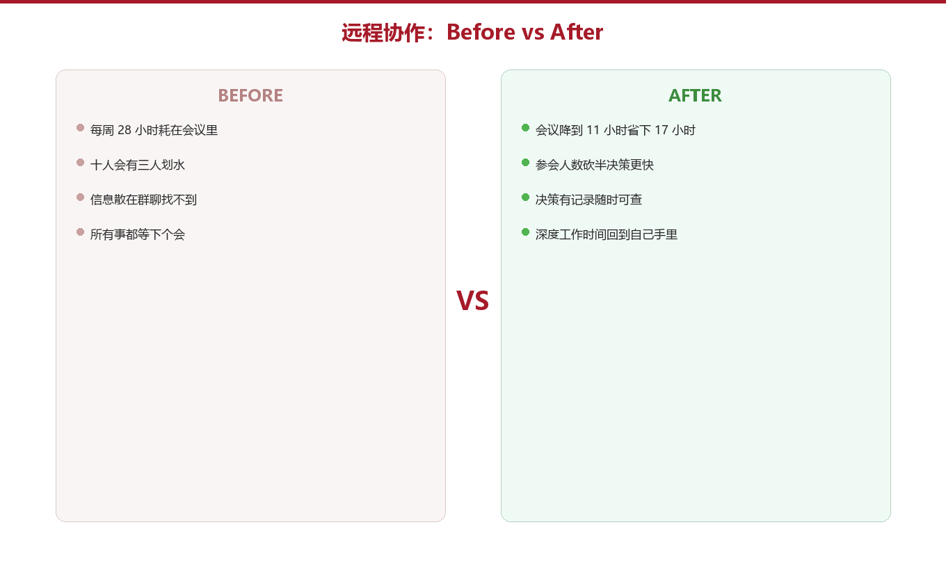 Before vs After：会议驱动与异步驱动图示