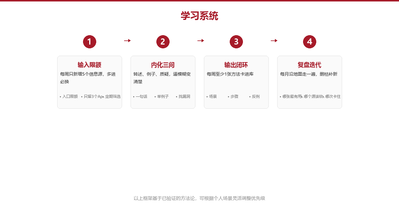 三环框架:输入-内化-输出图示