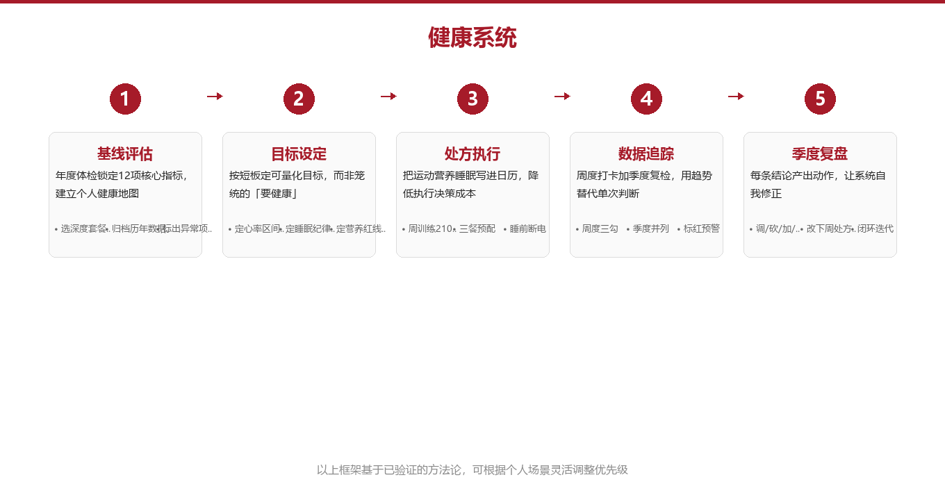 运动处方:把锻炼写成可量化的处方图示