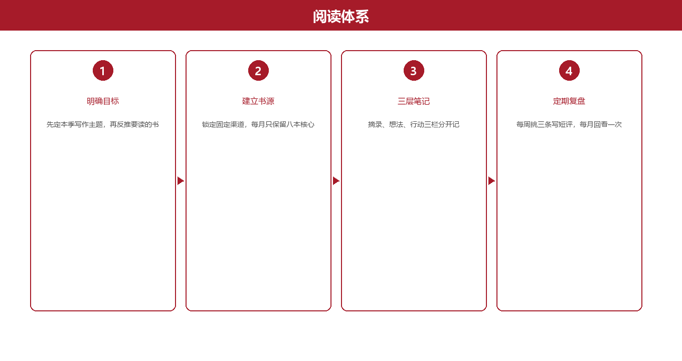 四步法:把阅读拆成可管理的动作图示