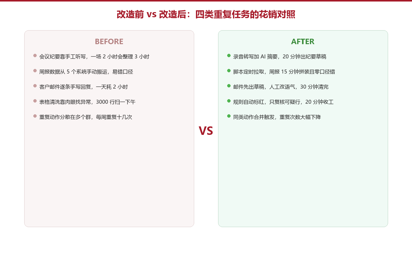 同一类任务，改造前和改造后差了多少图示